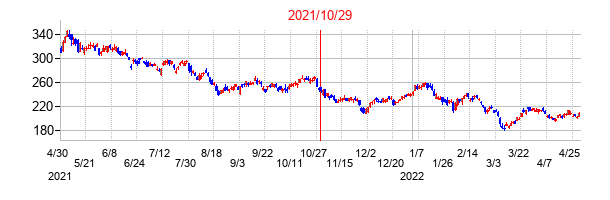 2021年10月29日決算発表前後のの株価の動き方