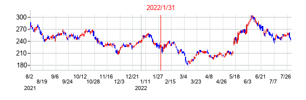 2022年1月31日決算発表前後のの株価の動き方