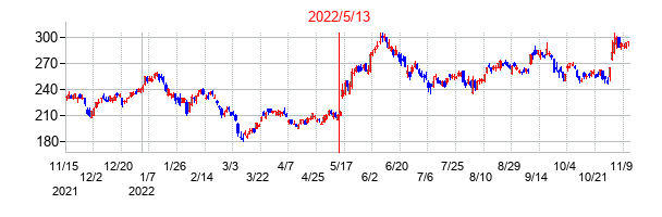 2022年5月13日決算発表前後のの株価の動き方