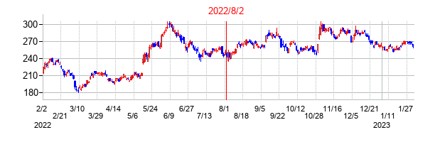 2022年8月2日決算発表前後のの株価の動き方