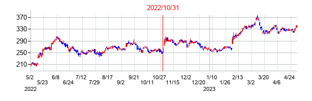 2022年10月31日決算発表前後のの株価の動き方