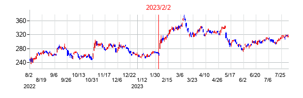 2023年2月2日決算発表前後のの株価の動き方