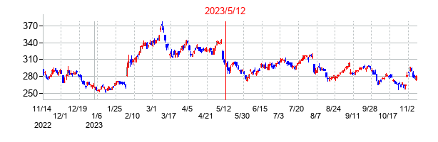 2023年5月12日決算発表前後のの株価の動き方