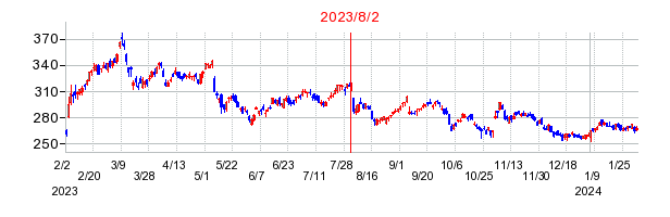 2023年8月2日決算発表前後のの株価の動き方