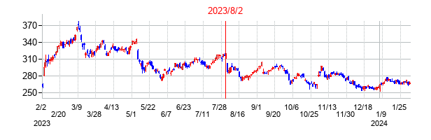 2023年8月2日決算発表前後のの株価の動き方