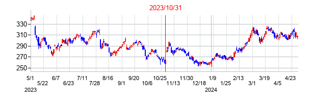 2023年10月31日決算発表前後のの株価の動き方