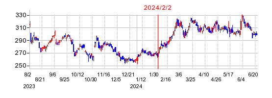 2024年2月2日決算発表前後のの株価の動き方