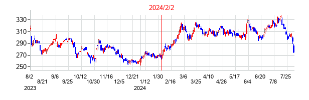 2024年2月2日決算発表前後のの株価の動き方