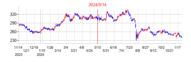 2024年5月14日決算発表前後のの株価の動き方