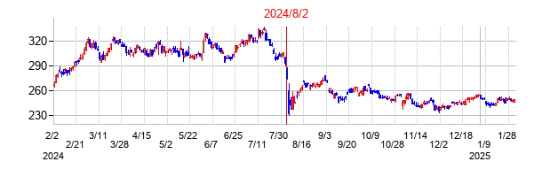 2024年8月2日決算発表前後のの株価の動き方