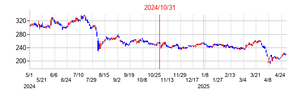 2024年10月31日決算発表前後のの株価の動き方