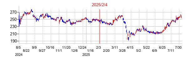 2025年2月4日決算発表前後のの株価の動き方