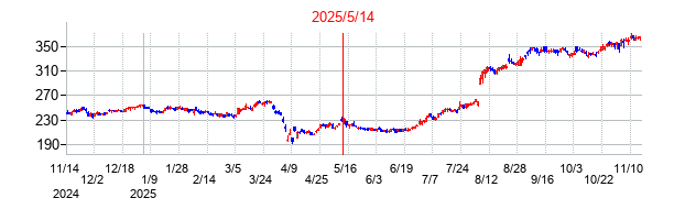 2025年5月14日決算発表前後のの株価の動き方