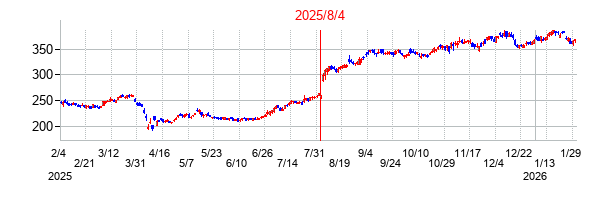 2025年8月4日決算発表前後のの株価の動き方