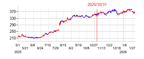 2025年10月31日決算発表前後のの株価の動き方