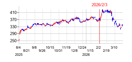 2026年2月3日決算発表前後のの株価の動き方