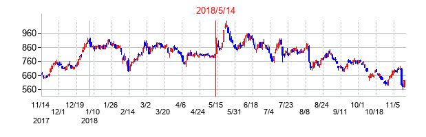 2018年5月14日決算発表前後のの株価の動き方