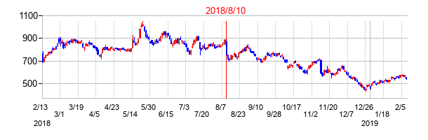 2018年8月10日決算発表前後のの株価の動き方
