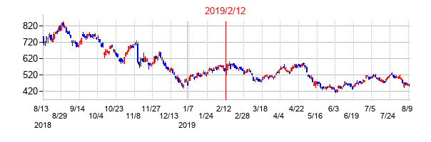 2019年2月12日決算発表前後のの株価の動き方