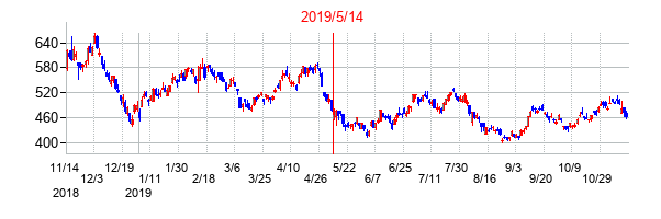 2019年5月14日決算発表前後のの株価の動き方