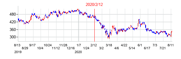 2020年2月12日決算発表前後のの株価の動き方