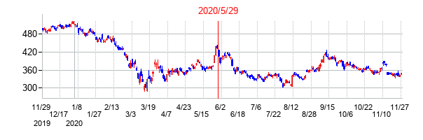 2020年5月29日決算発表前後のの株価の動き方
