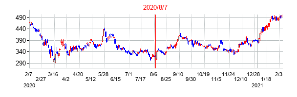 2020年8月7日決算発表前後のの株価の動き方