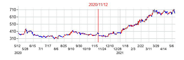 2020年11月12日決算発表前後のの株価の動き方