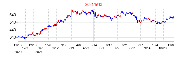 2021年5月13日決算発表前後のの株価の動き方
