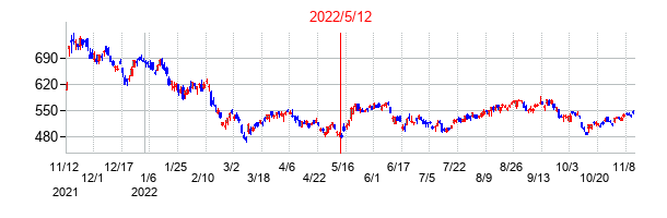 2022年5月12日決算発表前後のの株価の動き方