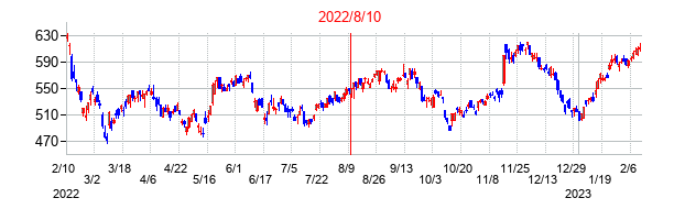 2022年8月10日決算発表前後のの株価の動き方