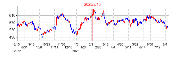 2023年2月13日決算発表前後のの株価の動き方