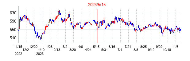 2023年5月15日決算発表前後のの株価の動き方