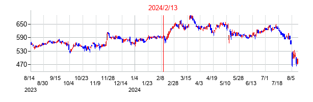 2024年2月13日決算発表前後のの株価の動き方