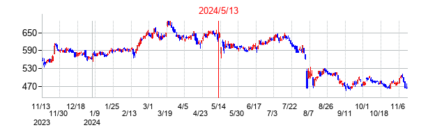 2024年5月13日決算発表前後のの株価の動き方