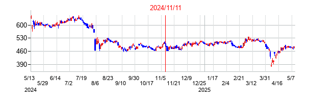 2024年11月11日決算発表前後のの株価の動き方