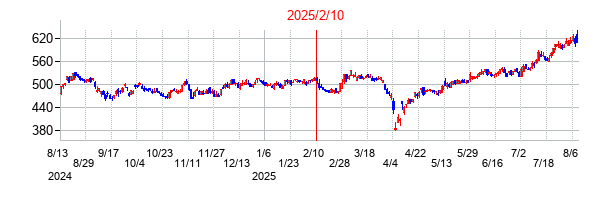 2025年2月10日決算発表前後のの株価の動き方