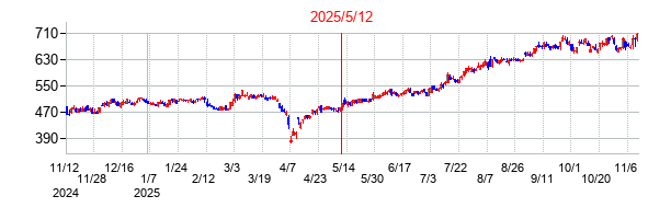 2025年5月12日決算発表前後のの株価の動き方