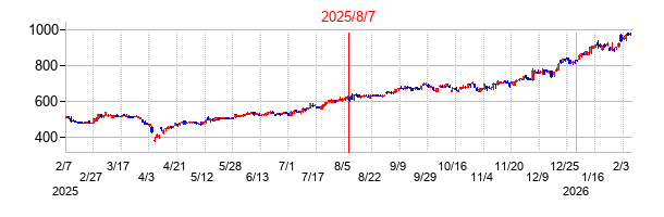 2025年8月7日決算発表前後のの株価の動き方
