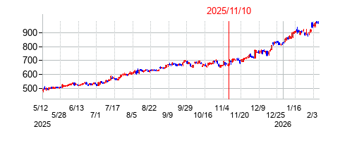2025年11月10日決算発表前後のの株価の動き方