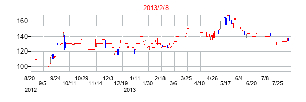 2013年2月8日決算発表前後のの株価の動き方