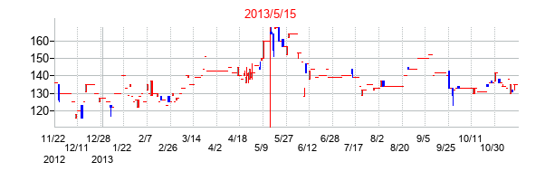 2013年5月15日決算発表前後のの株価の動き方