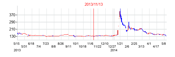 2013年11月13日決算発表前後のの株価の動き方