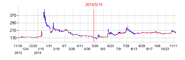 2014年5月15日決算発表前後のの株価の動き方