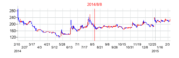 2014年8月8日決算発表前後のの株価の動き方