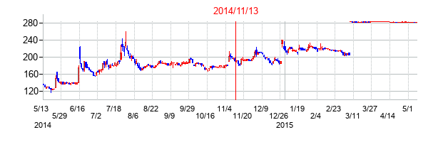 2014年11月13日決算発表前後のの株価の動き方