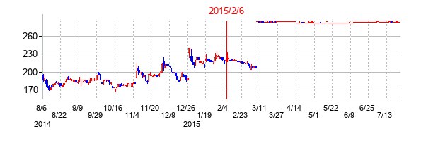 2015年2月6日決算発表前後のの株価の動き方