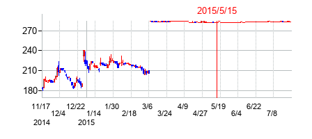 2015年5月15日決算発表前後のの株価の動き方