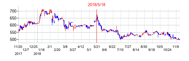 2018年5月18日決算発表前後のの株価の動き方