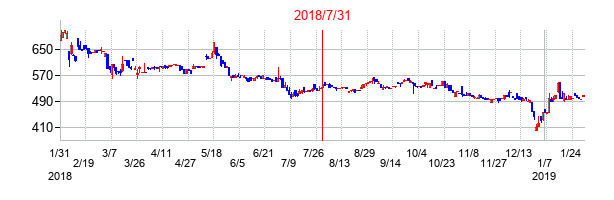 2018年7月31日決算発表前後のの株価の動き方